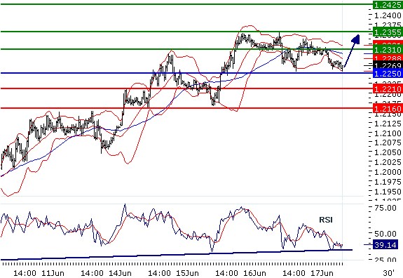 EURUSD - Intradenní aktualizace: Přestávka v růstu?
