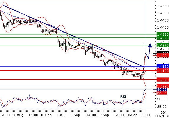 EURUSD - Intradenní aktualizace: Švýcarsko rozdalo nové karty, kurz poskočil nahoru nad 1,42