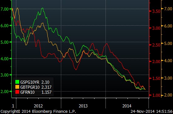 Španělské dluhopisy poprvé s výnosem pod 2 %; i další země hlásí rekordní minima