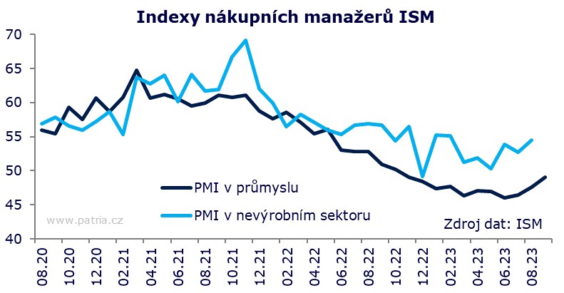 Americký průmysl se postupně vymaňuje z útlumu, září pozitivně překvapilo