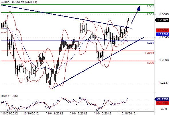 EURUSD - Intradenní výhled: Euro atakuje týdenní maxima, roste nad 1,3000