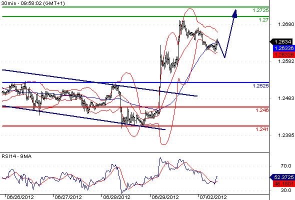 EURUSD - Intradenní výhled: Stále 