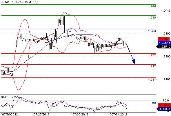 EURUSD - Intradenní výhled: Měnový pár bez jasného trendu, euro by mělo znovu oslabovat k 1,222