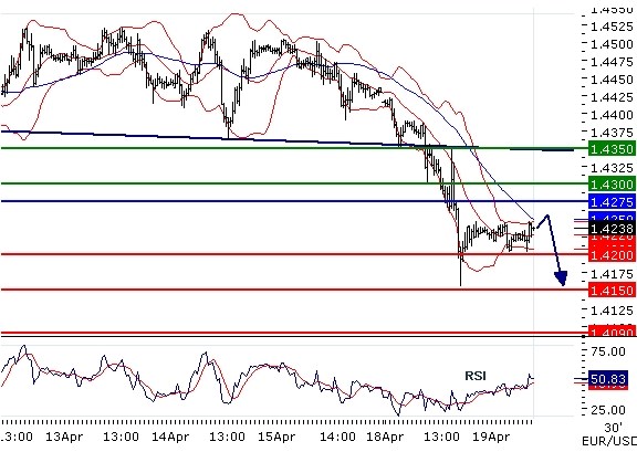 EURUSD intraday technical: Caution