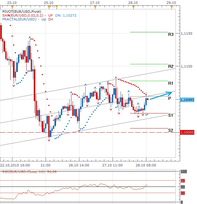 Technická analýza - Eurodolar zřejmě vyčká na večerní záznam z jednání Fedu při současných úrovních