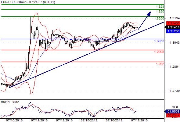 EURUSD - Denní a intradenní výhled: Euro překonalo 1,3100 a může růst až k 1,3200
