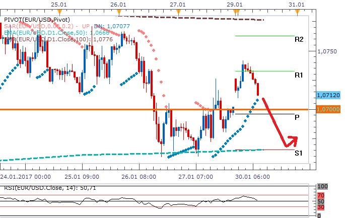 Technická analýza: Eurodolar zahajuje začátek týdne opět nad 1,07 EURUSD