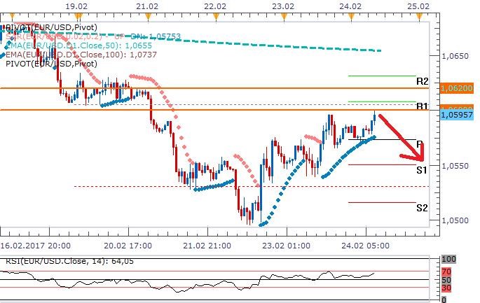 Technická analýza: Eurodolar zpět u hodnoty 1,06. Překonat se ji euru zatím nedaří