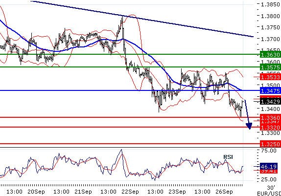 EURUSD - Intradenní aktualizace: Pokles pokračuje pod hladinu 1,3400