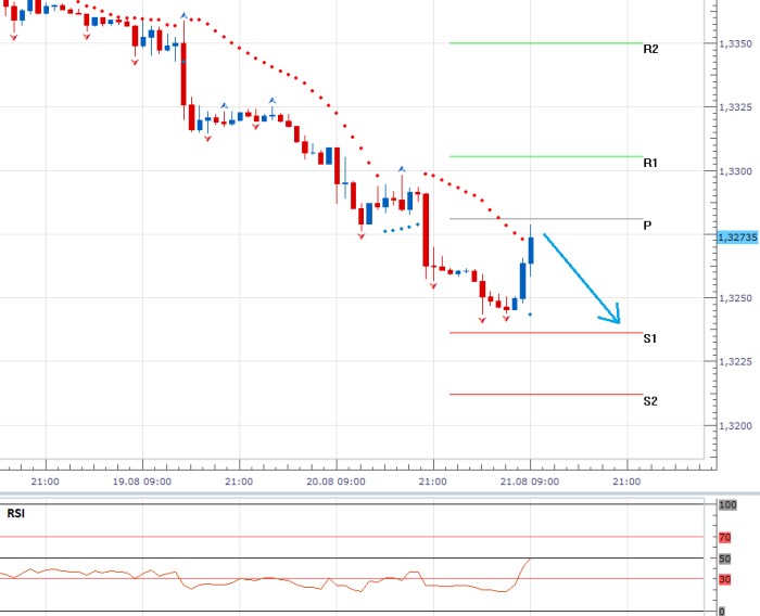 EURUSD - Denní a intradenní výhled: Dolar na 11ti měsíčních maximech