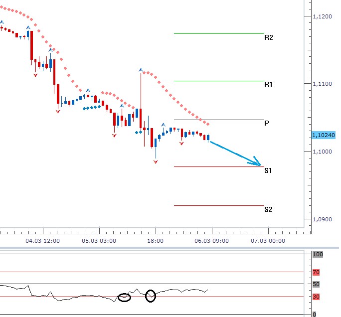 Technická analýza - Dolar s podporou trhu práce může dosáhnout na 1,0977 EURUSD