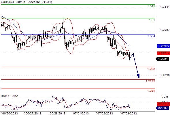 EURUSD - Denní a intradenní výhled: Pokořením 1,3000 začíná down-trend?