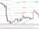 Technická analýza - Ranní pohyb měnového páru nad 1,1200 EURUSD euro nemusí udržet Technická analýza - Ranní pohyb měnového páru nad 1,1200 EURUSD euro nemusí udržet
