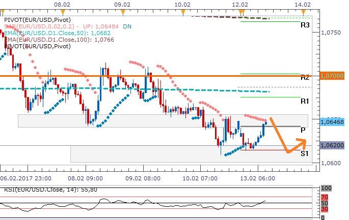 Technická analýza - Kurz eurodolaru dnes může spíše konsolidovat