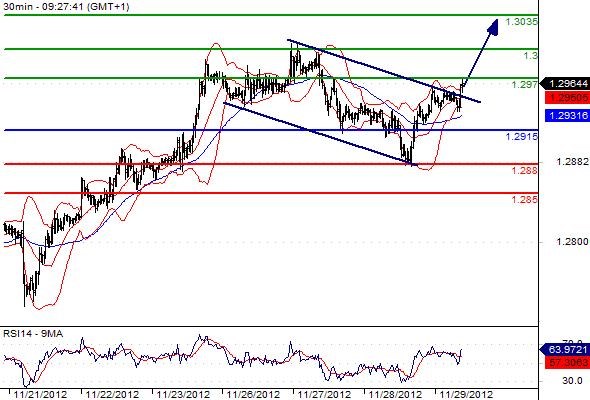 EURUSD - Intradenní výhled: Euro dokázalo najít sílu k růstu, může testovat 1,3000