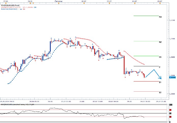 EURUSD - Denní a intradenní výhled: Dolar na vlně pozitivních makrodat posílil, má ještě dostatek sil?