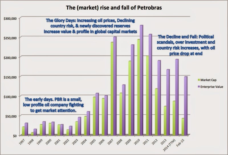 Damodaran: Jak rychle a bezpečně zničit 200 miliard dolarů hodnoty