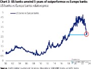 Víkendář: Americké banky ztrácí na ty evropské, podle Grosse je v těch prvních hodnota, ale investoři stále váhají