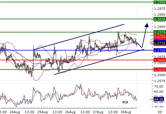 EURUSD - Intradenní aktualizace: V býčím trendu...