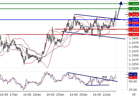 EURUSD - Intradenní aktualizace: Kurz znovu míří k 1,36