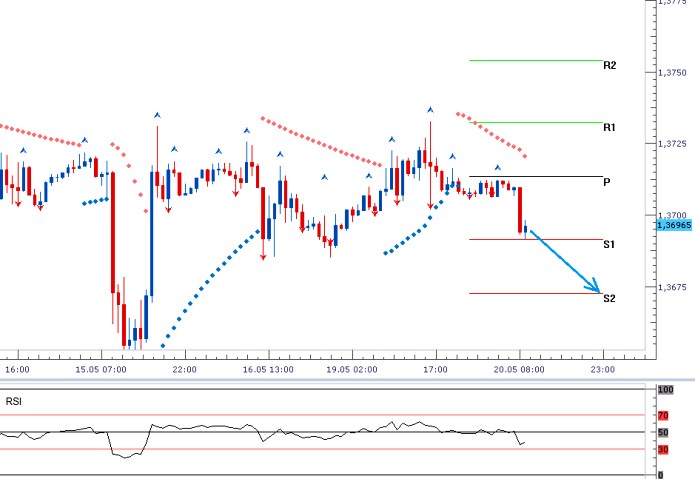 EURUSD - Denní a intradenní výhled: Očekávané posilování dolaru k úrovni 1,3673 EURUSD