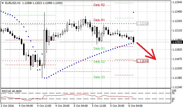 Technická analýza - Měnový pár EURUSD konsoliduje při 1,1200, další směřování může být pod tuto úroveň