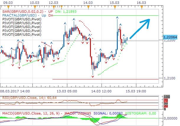Technická analýza: Libra se nadále snaží obrátit trend
