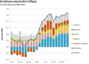 Spotřebitelské ceny v ČR: Růst dále zrychluje