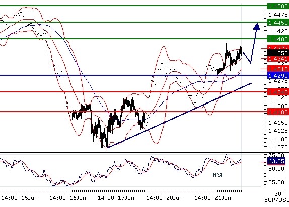 EURUSD intraday technical: Supported by a rising trend line, targeting 1.44