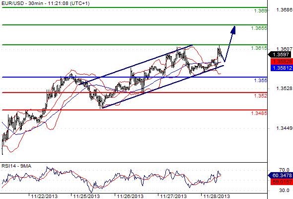 EURUSD - Denní a intradenní výhled: Měnový pár v rostoucím trendu