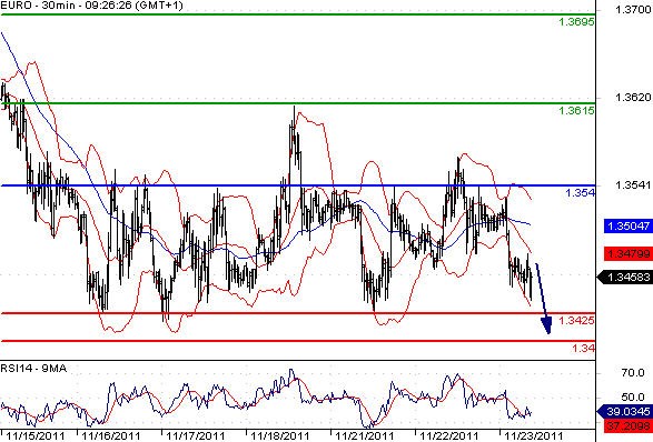 EURUSD - Intradenní aktualizace: Forex i nadále nervózní, euro klesá k 1,34