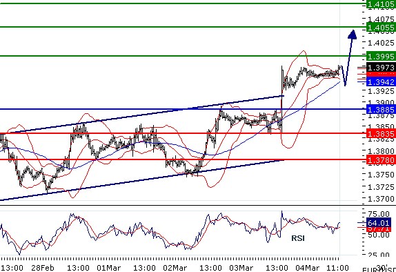 EURUSD - Intradenní aktualizace: Kurz je i nadále na vzestupu, psychologickou bariérou je 1,40