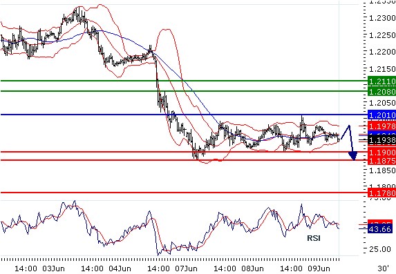 EURUSD - Intradenní aktualizace: Kurz i nadále nasměrován dolů