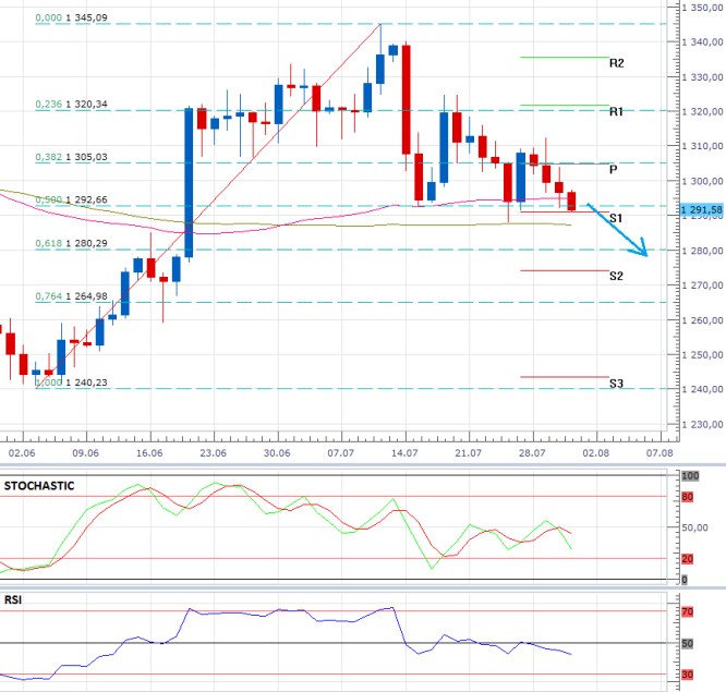 Zlato - technická analýza