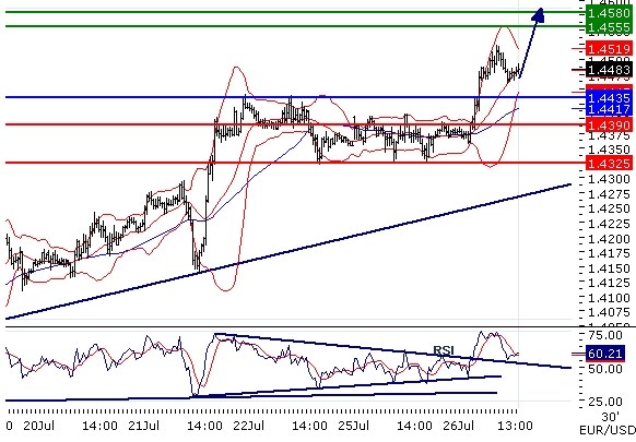 EURUSD intraday technical: Towards 1.458