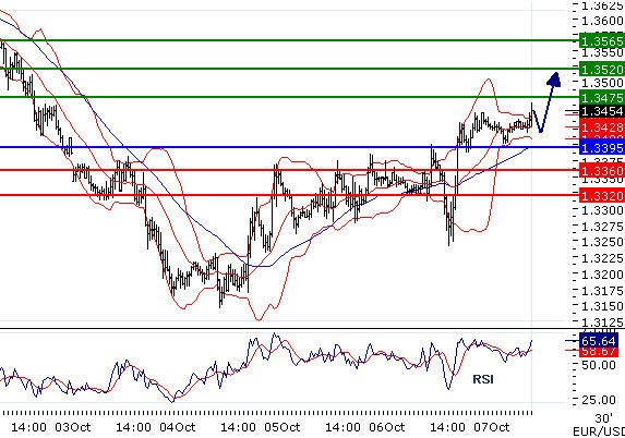 EURUSD - Intradenní aktualizace: Kurz míří vzhůru k 1,35