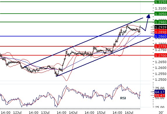 EURUSD - Intradenní aktualizace: Další metou je 1,305