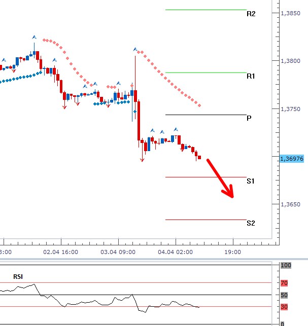 EURUSD - Denní a intradenní výhled: Dolar vyhlíží odpolední data z US trhu práce