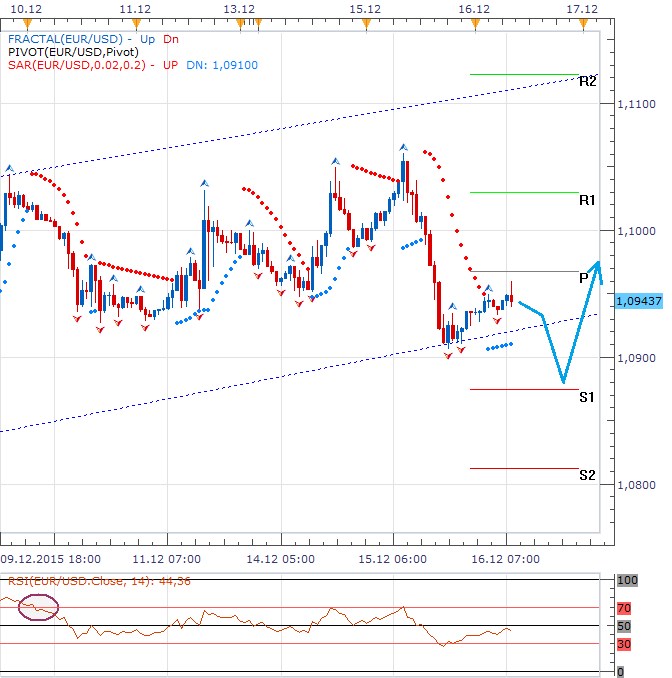 Technická analýza - Fed spustil odpočítávání, v mezičase dolar posílil ale investoři mu nevěří