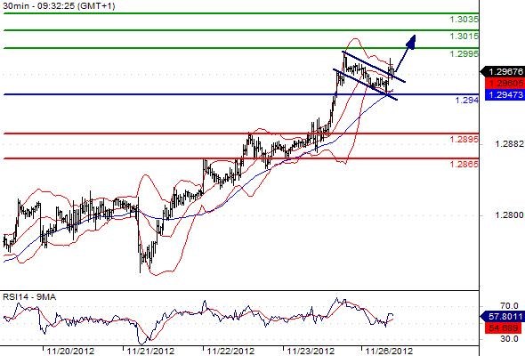 EURUSD - Intradenní výhled: Euro v blízkosti měsíčních maxim, může dále růst