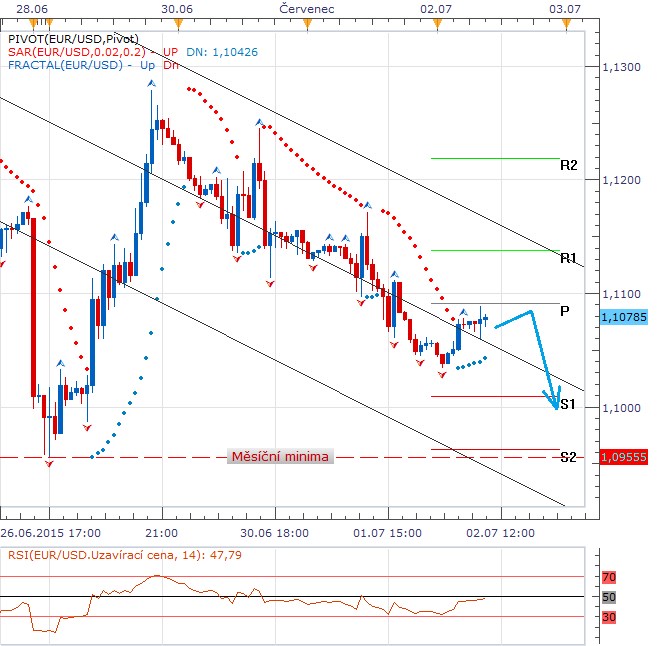 Technická analýza - Dolar čeká na odpolední data z trhu práce, euro na další zvrácené komentáře