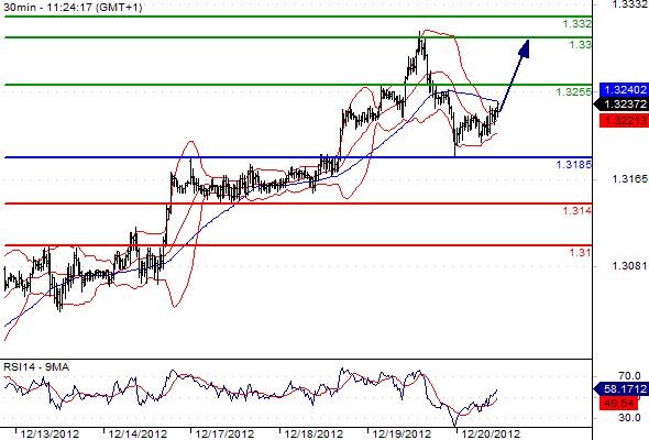 EURUSD - Intradenní výhled: Euro zakolísalo, ale růstový trend je silný a kurz míří zase k 1,33