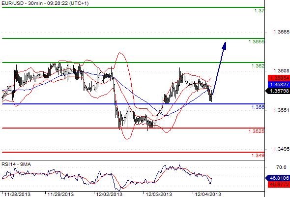EURUSD - Denní a intradenní výhled: Euro opět získává růstové momentum, předpokládanou úrovní 1,3629