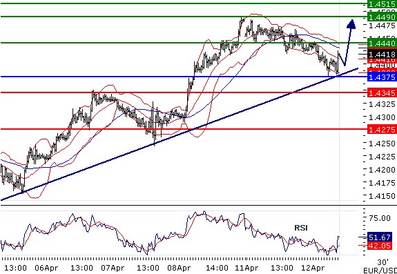 EURUSD intraday technical: Supported by a rising trend line