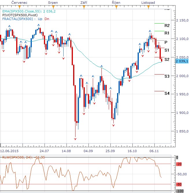 Týden technicky - Wall Street zakončuje týden v červeném, dolů ji táhne vytrvalý pokles komodit