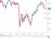 Týden technicky - Wall Street zakončuje týden v červeném, dolů ji táhne vytrvalý pokles komodit