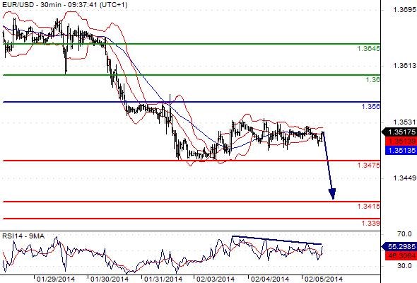 EURUSD - Denní a intradenní výhled: Konsolidace při očekávání nových dat a výsledků jednání ECB