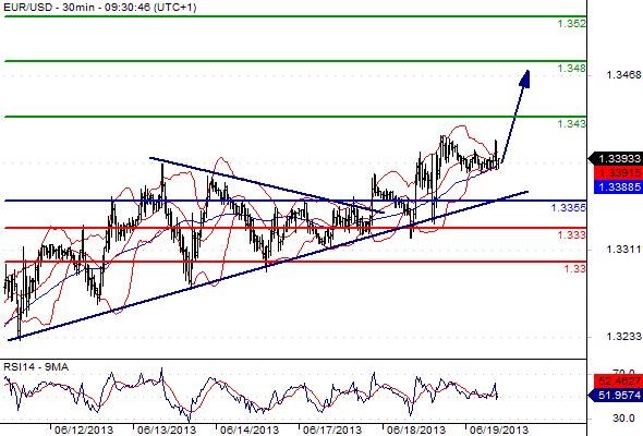 EURUSD - Denní a intradenní výhled: Zastavení posilování eura u 1,3400?