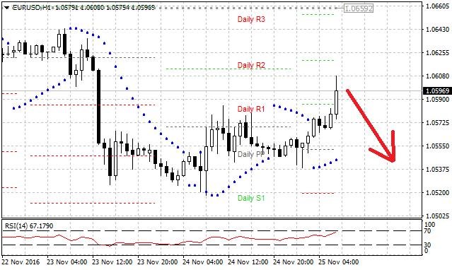 Technická analýza - Euro si po krátkém nádechu vytvořilo prostor pro oslabení