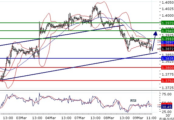 EURUSD - Intradenní aktualizace: Po korekci předpokládáme návrat k růstu nad 1,39